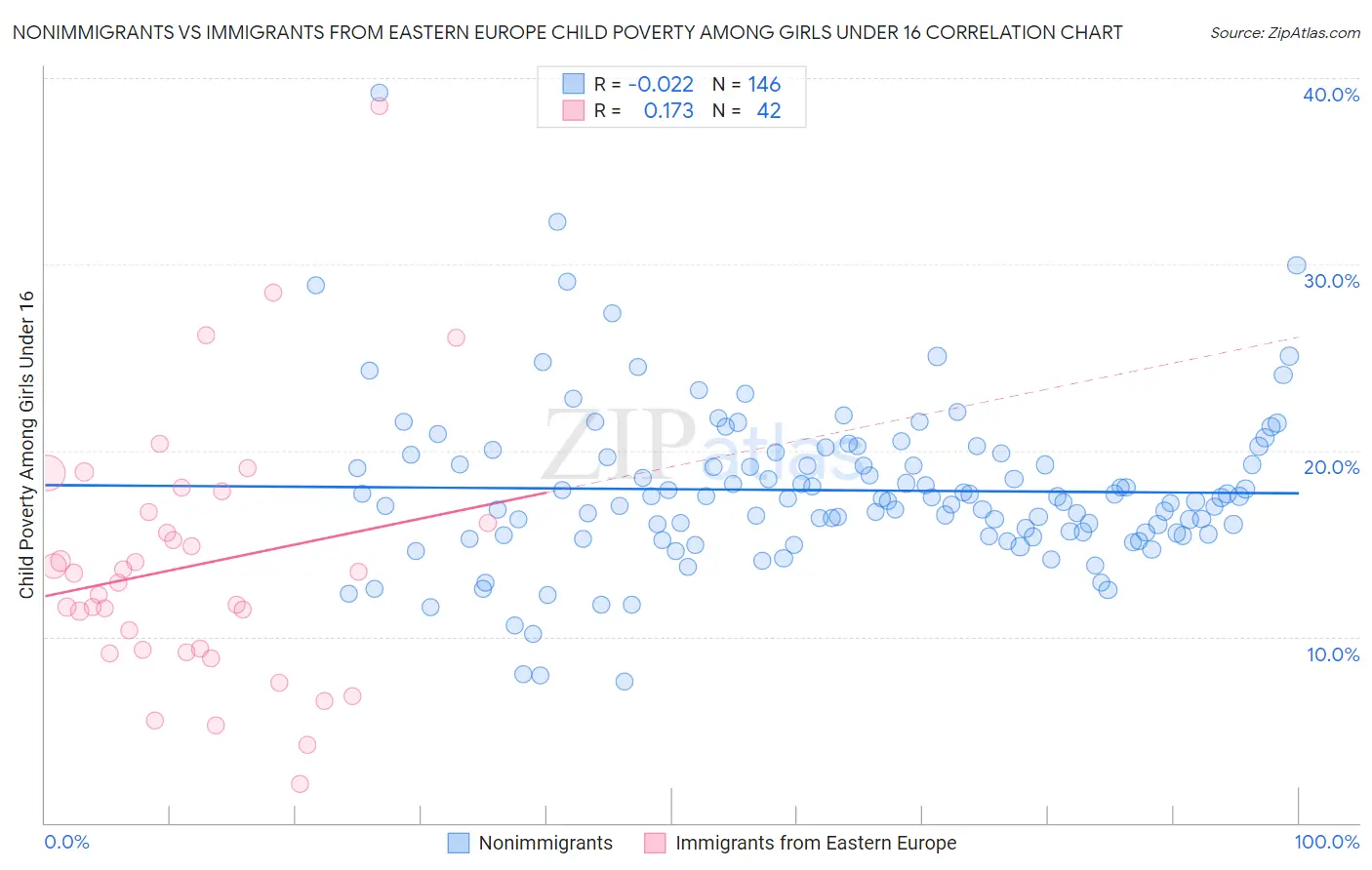 Nonimmigrants vs Immigrants from Eastern Europe Child Poverty Among Girls Under 16