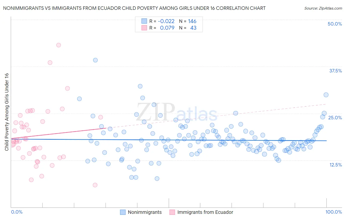Nonimmigrants vs Immigrants from Ecuador Child Poverty Among Girls Under 16