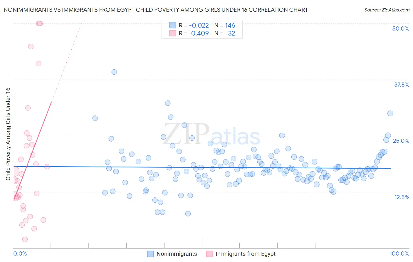 Nonimmigrants vs Immigrants from Egypt Child Poverty Among Girls Under 16
