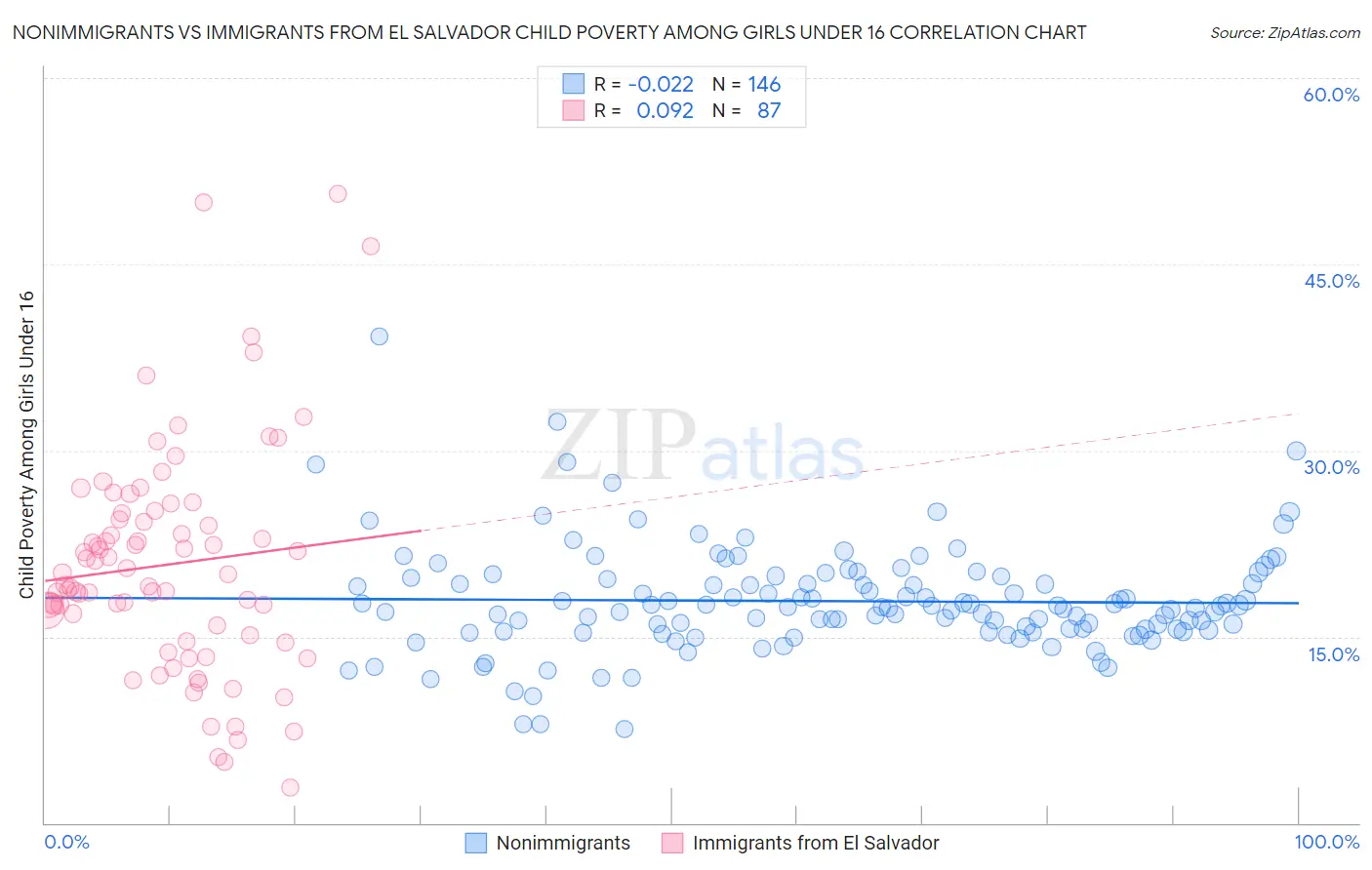 Nonimmigrants vs Immigrants from El Salvador Child Poverty Among Girls Under 16