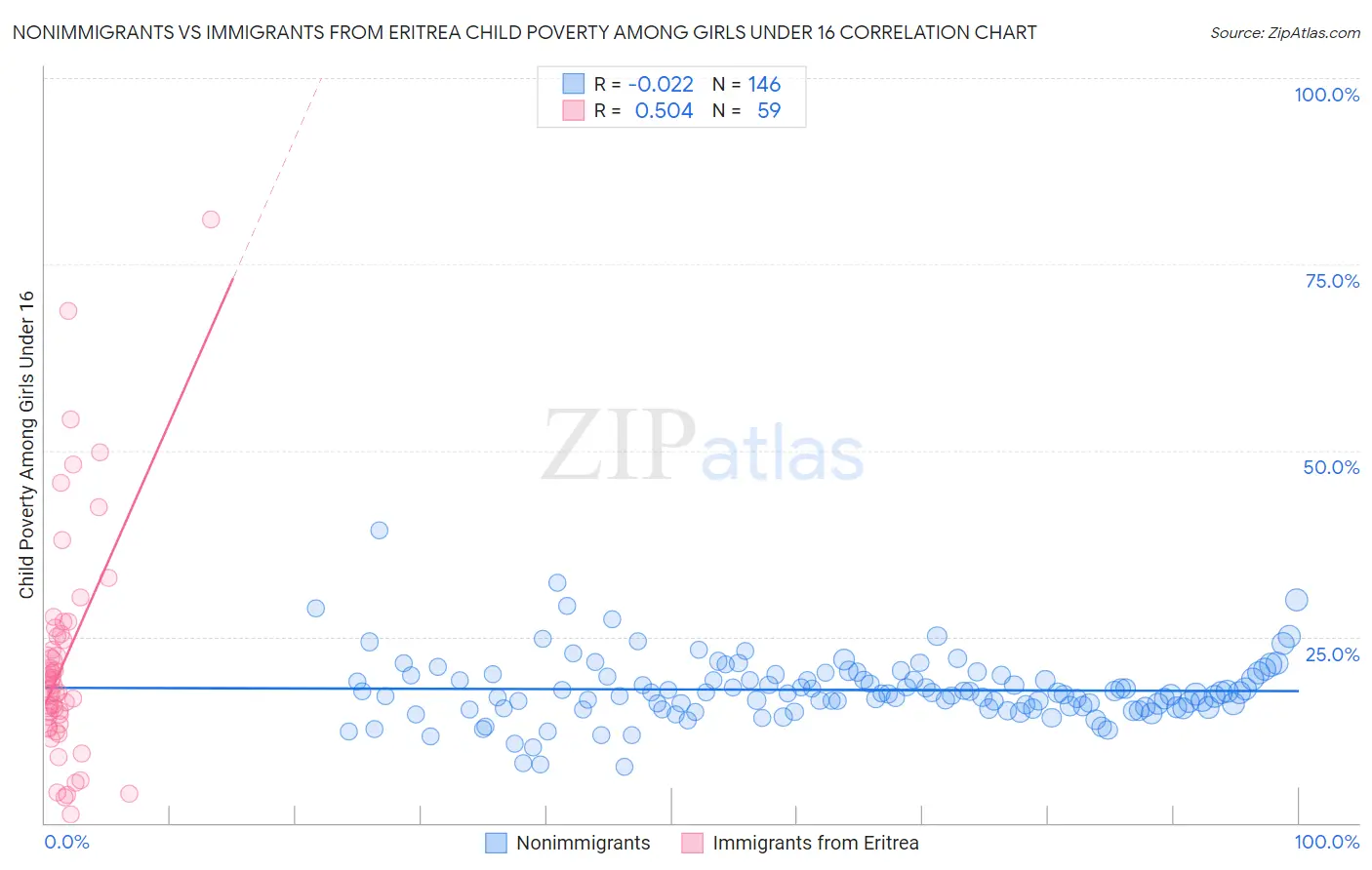 Nonimmigrants vs Immigrants from Eritrea Child Poverty Among Girls Under 16