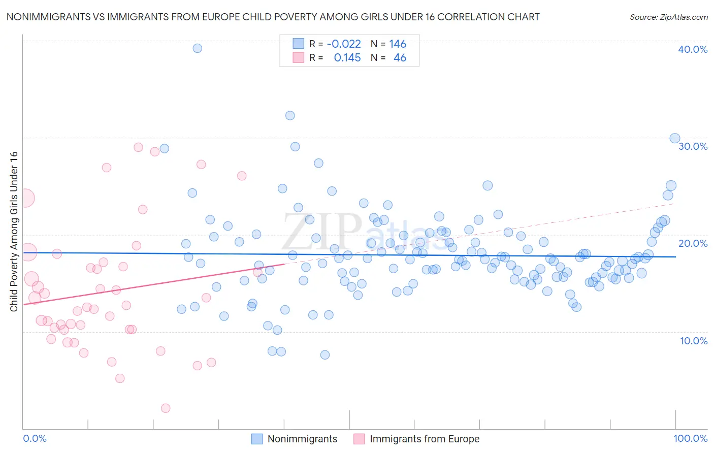 Nonimmigrants vs Immigrants from Europe Child Poverty Among Girls Under 16