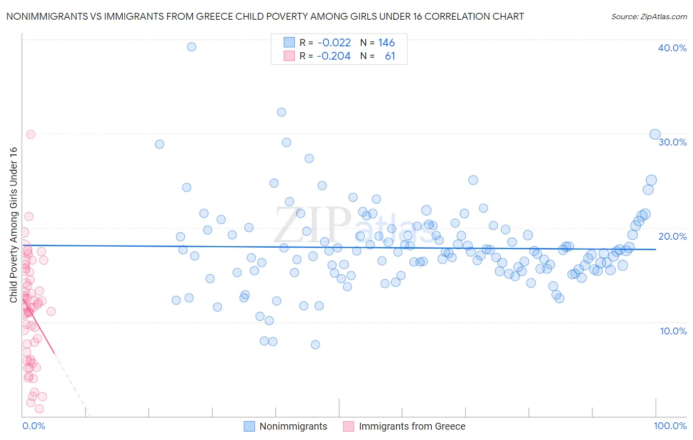 Nonimmigrants vs Immigrants from Greece Child Poverty Among Girls Under 16