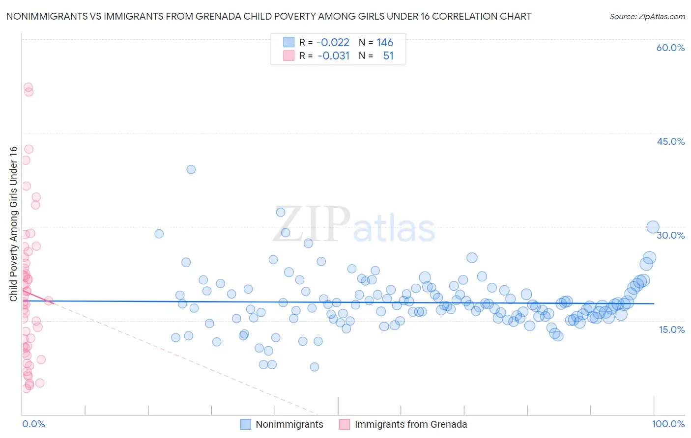 Nonimmigrants vs Immigrants from Grenada Child Poverty Among Girls Under 16