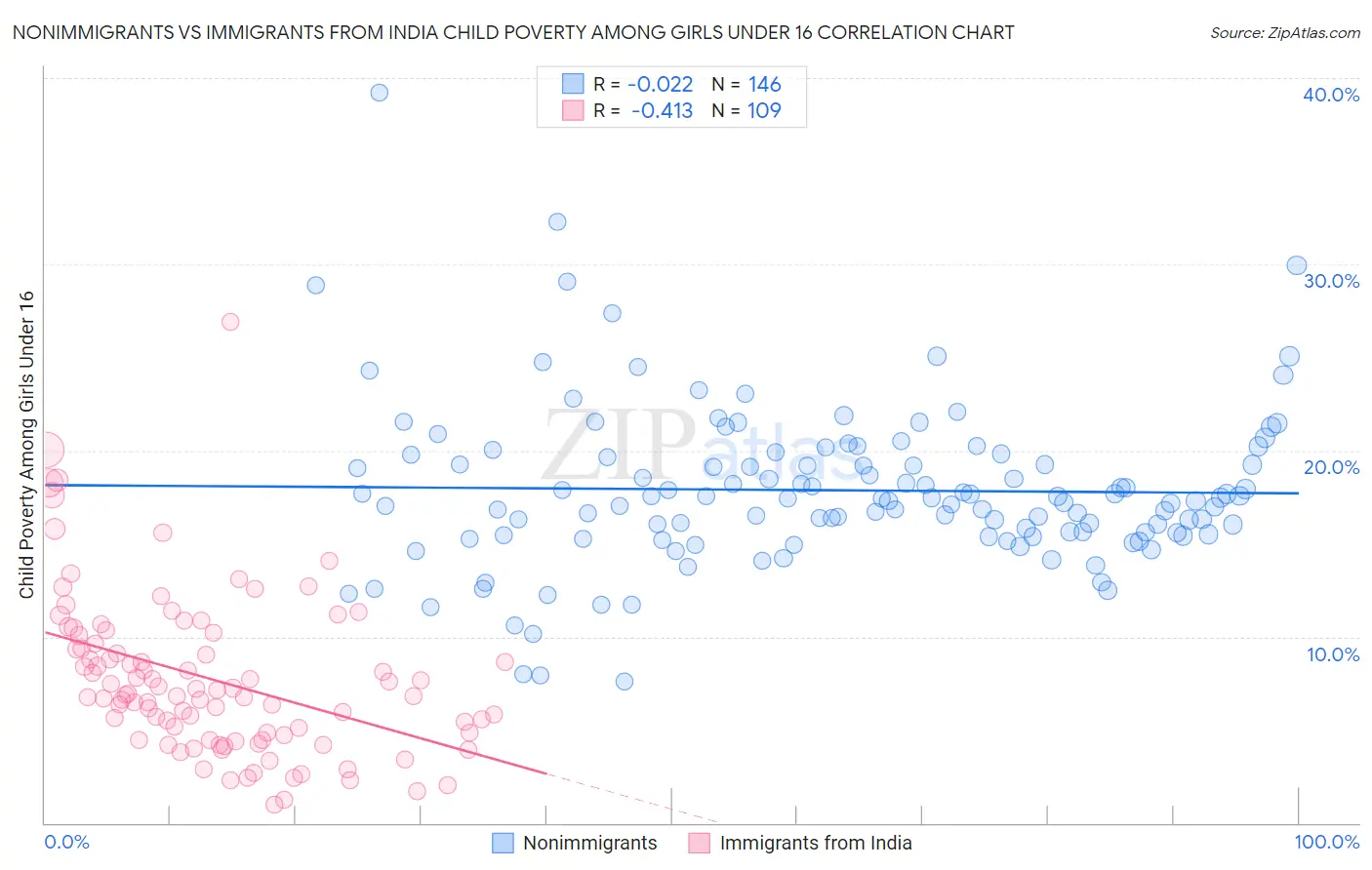 Nonimmigrants vs Immigrants from India Child Poverty Among Girls Under 16