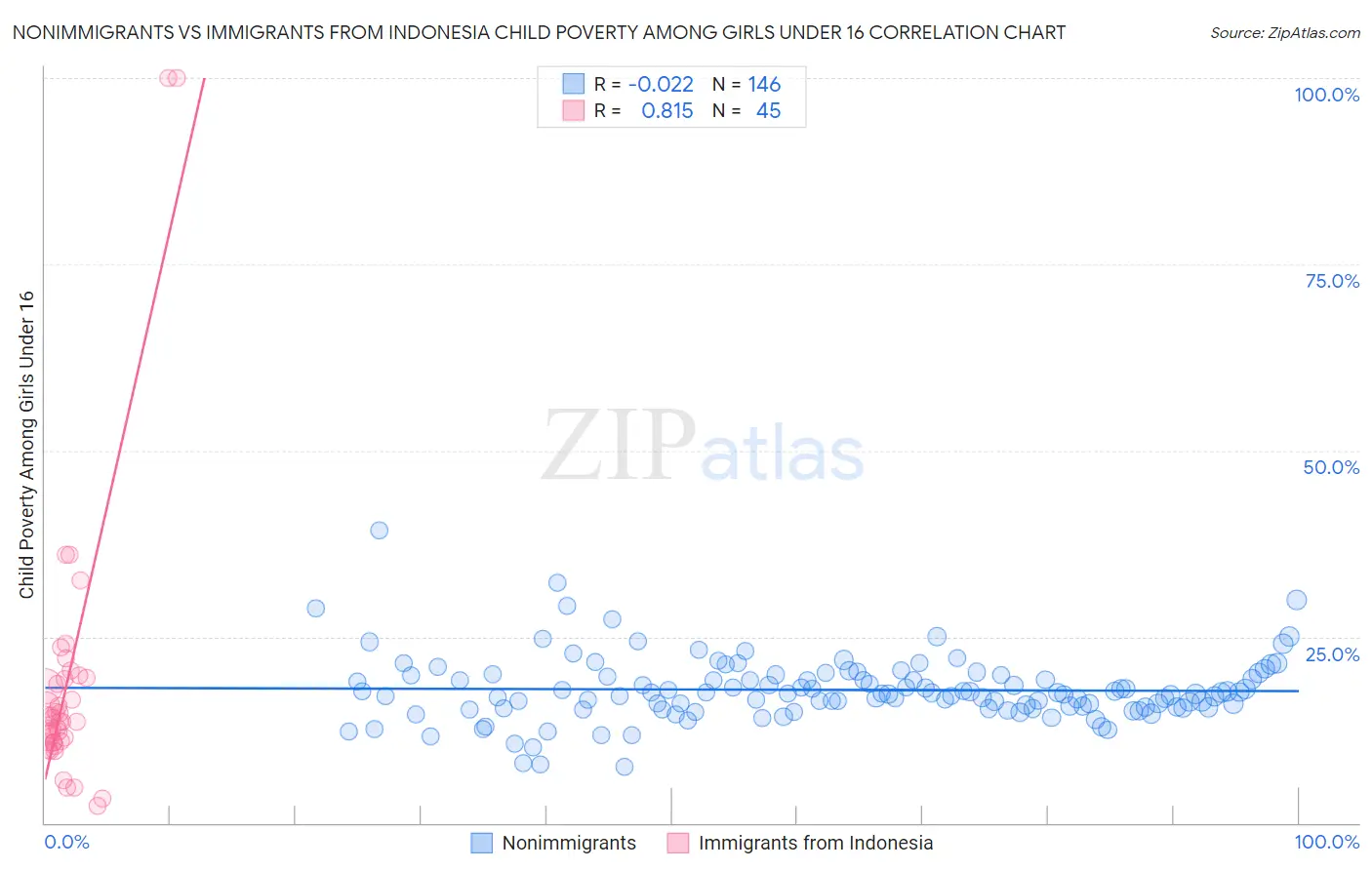 Nonimmigrants vs Immigrants from Indonesia Child Poverty Among Girls Under 16