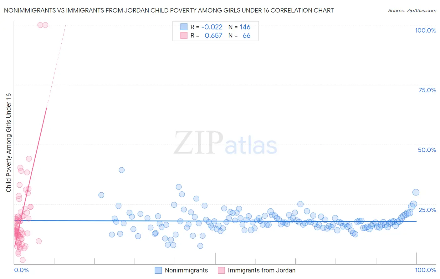 Nonimmigrants vs Immigrants from Jordan Child Poverty Among Girls Under 16