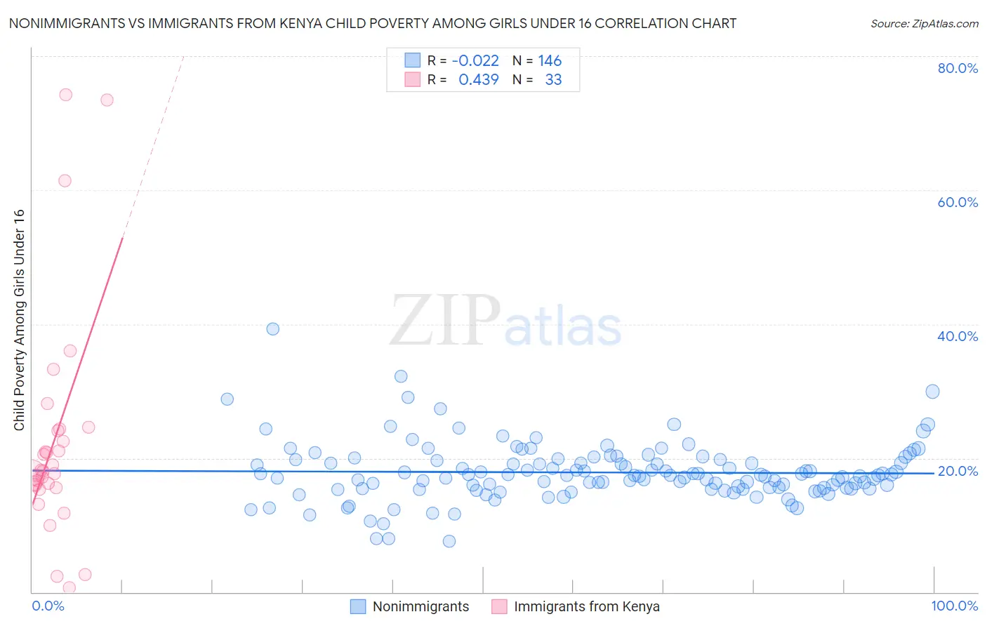 Nonimmigrants vs Immigrants from Kenya Child Poverty Among Girls Under 16
