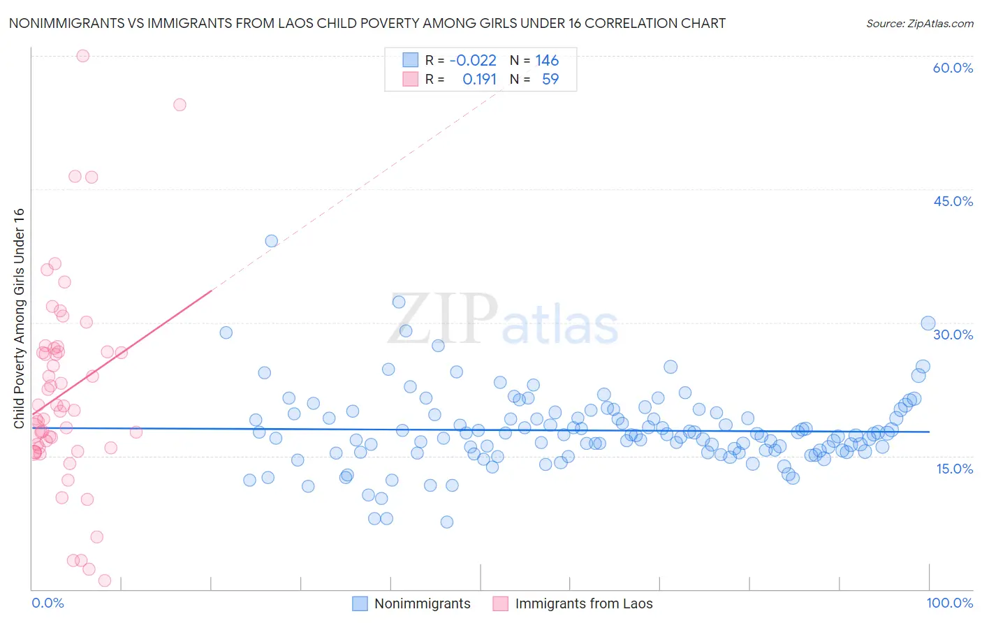 Nonimmigrants vs Immigrants from Laos Child Poverty Among Girls Under 16
