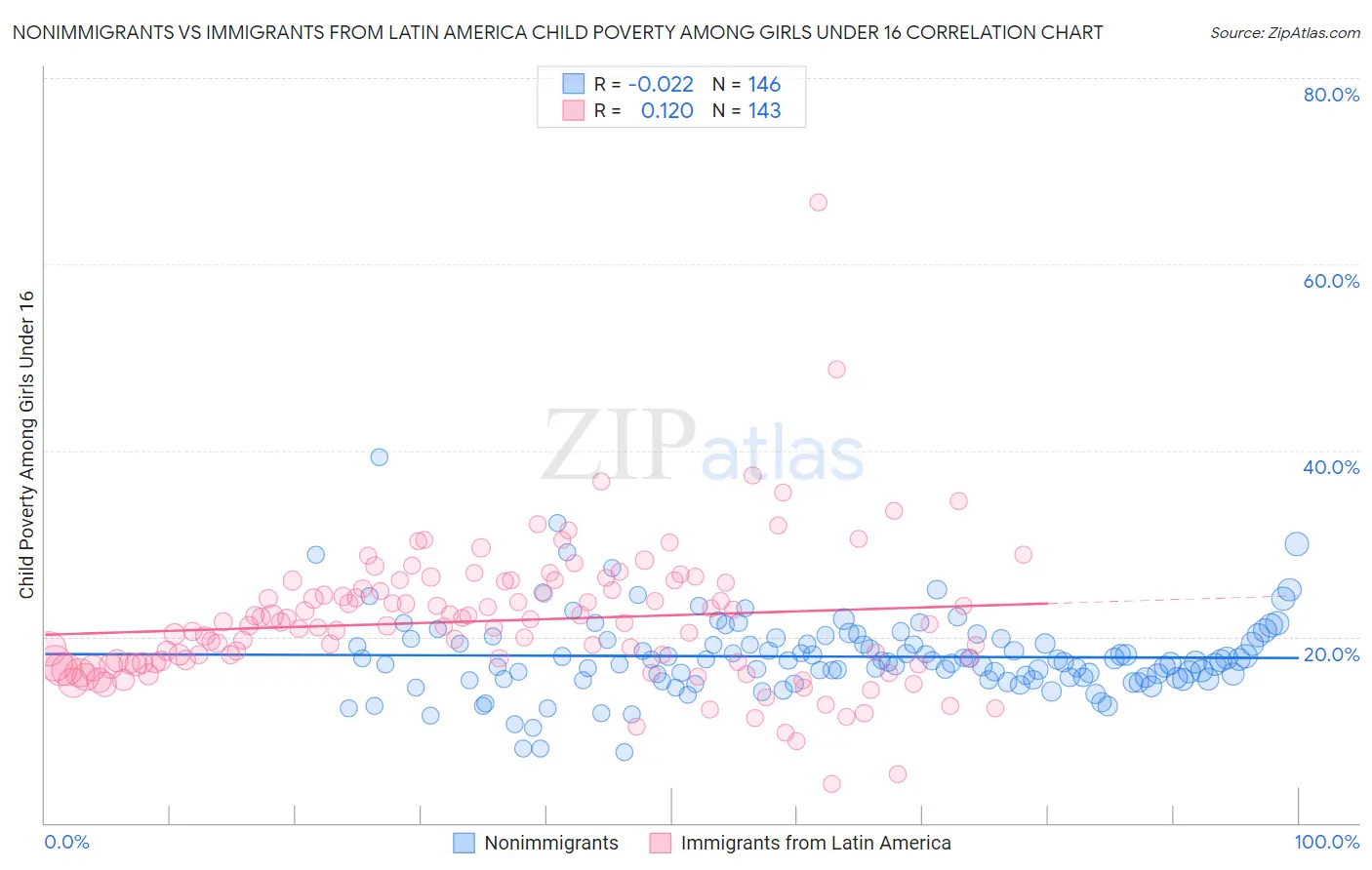 Nonimmigrants vs Immigrants from Latin America Child Poverty Among Girls Under 16