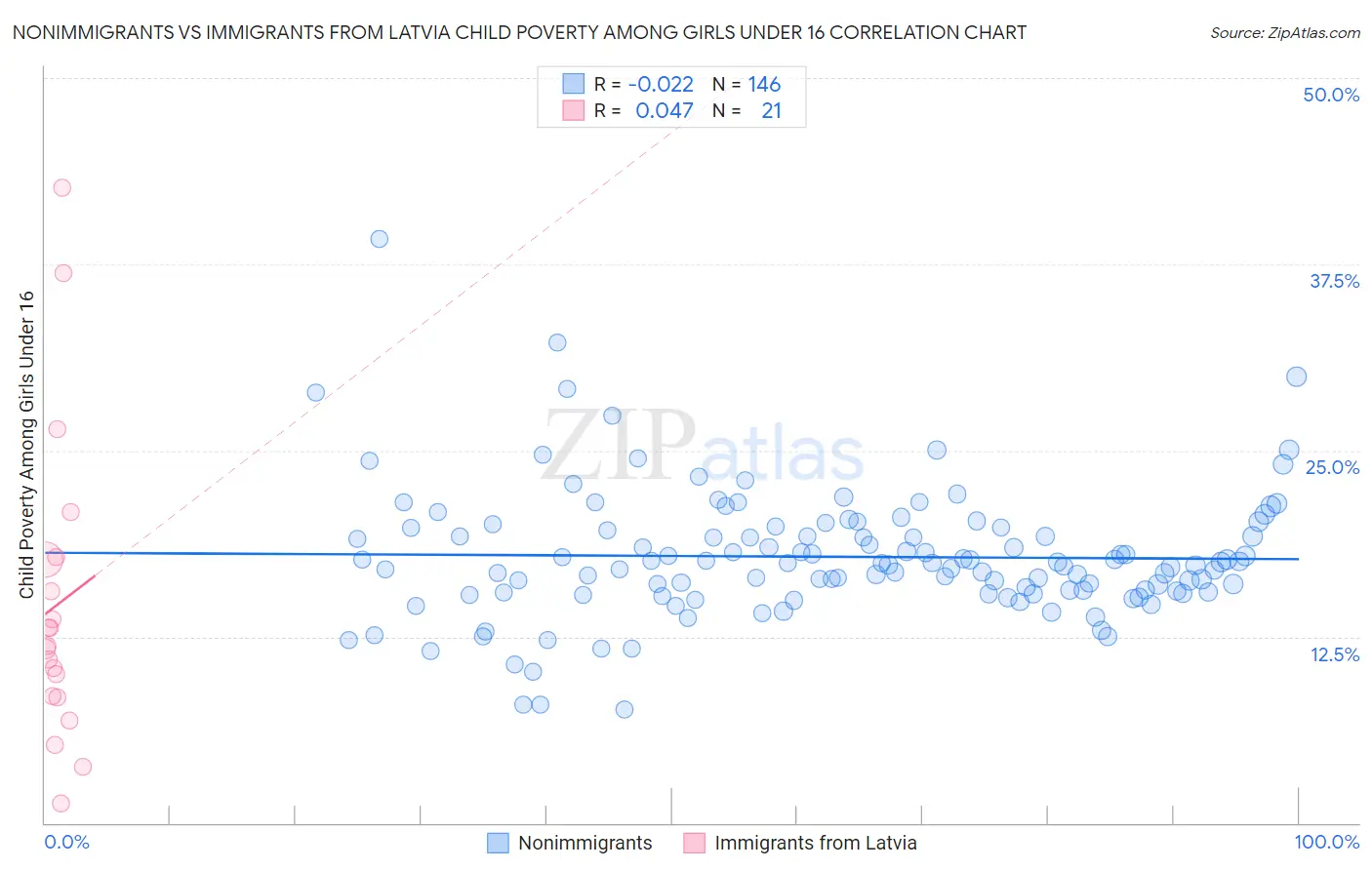 Nonimmigrants vs Immigrants from Latvia Child Poverty Among Girls Under 16