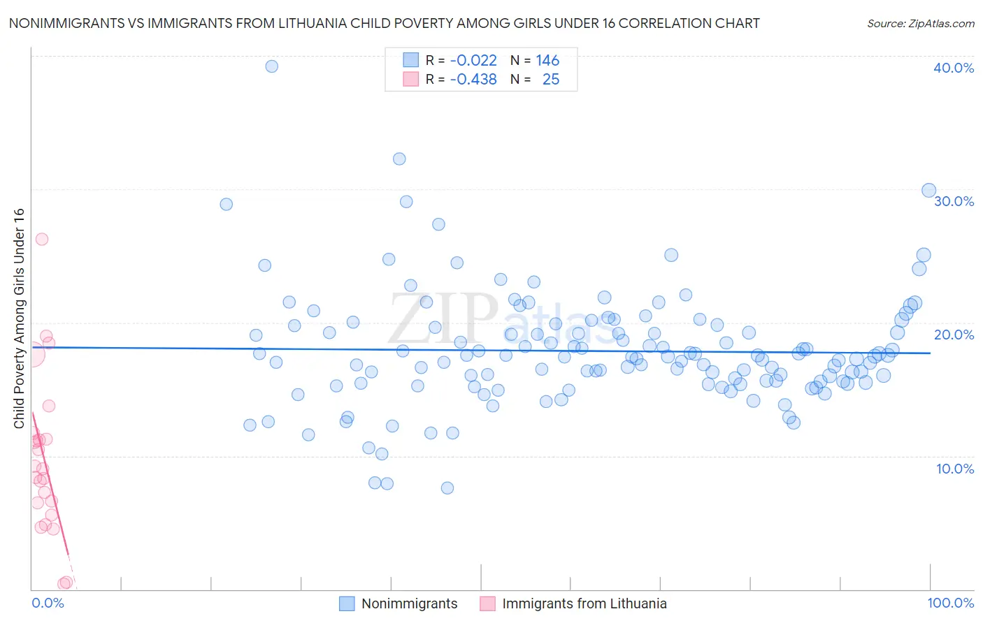 Nonimmigrants vs Immigrants from Lithuania Child Poverty Among Girls Under 16