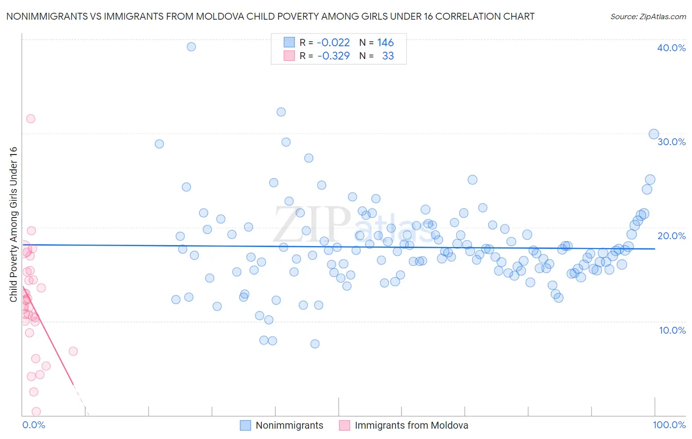 Nonimmigrants vs Immigrants from Moldova Child Poverty Among Girls Under 16