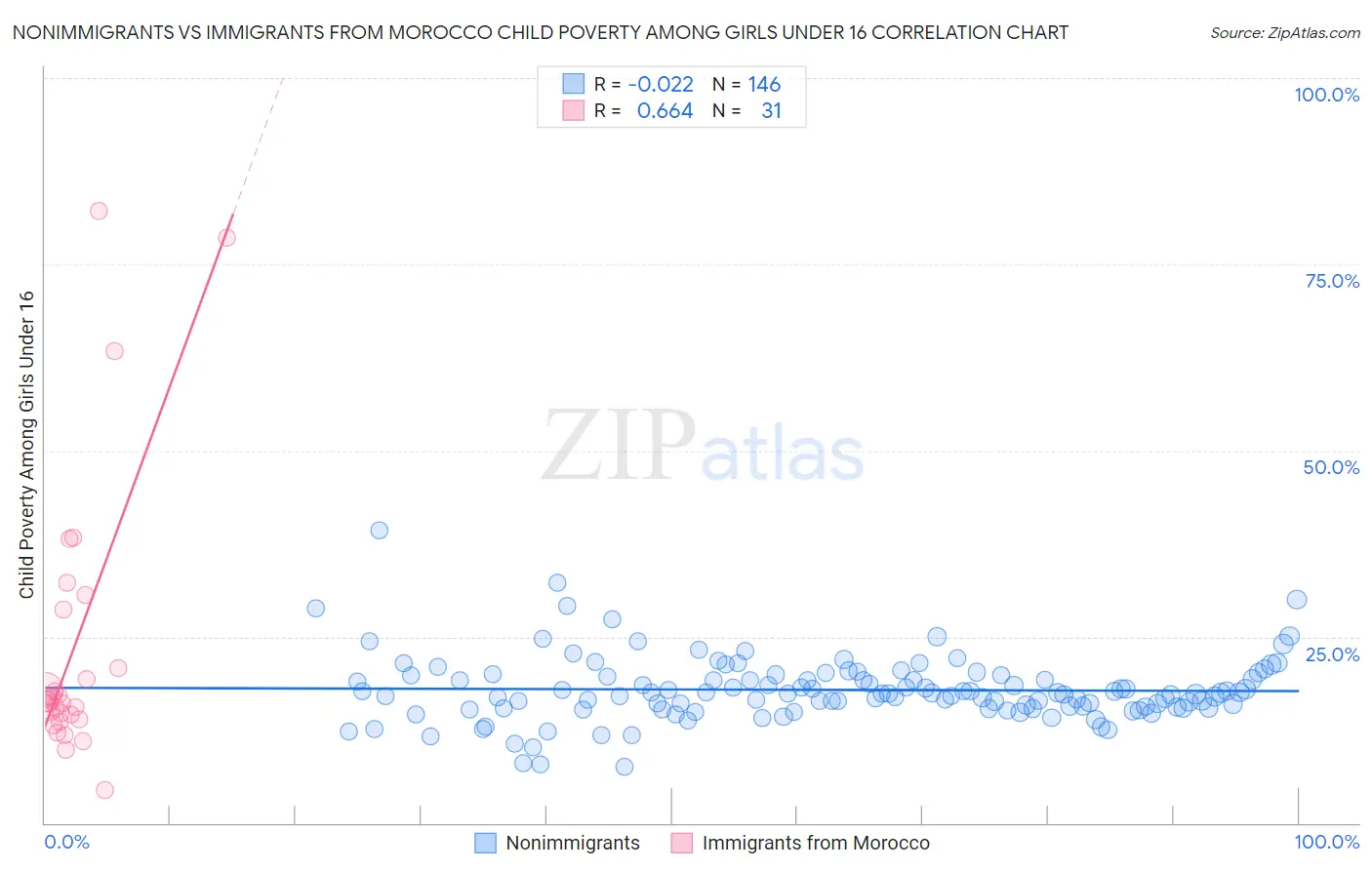 Nonimmigrants vs Immigrants from Morocco Child Poverty Among Girls Under 16