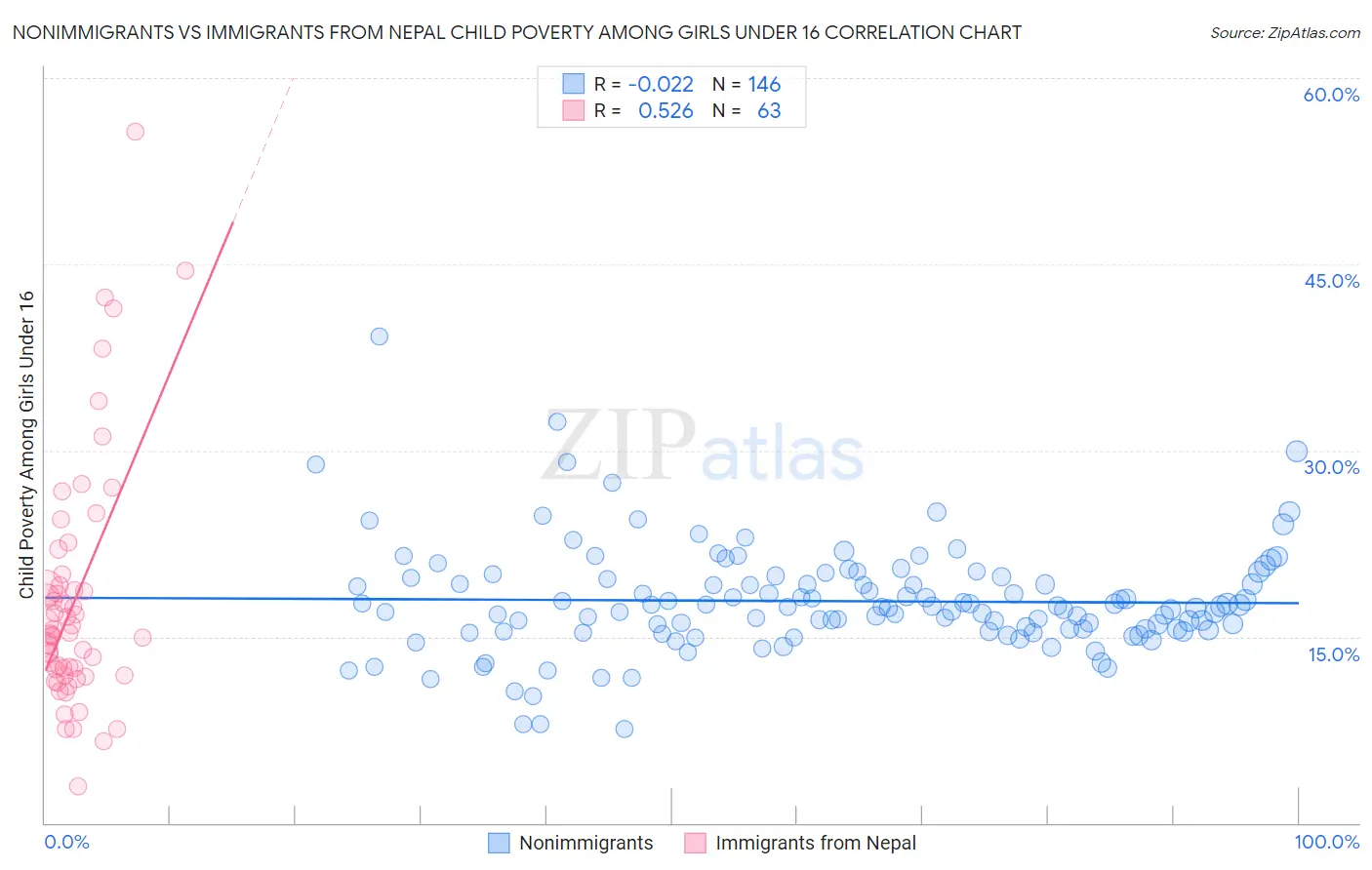 Nonimmigrants vs Immigrants from Nepal Child Poverty Among Girls Under 16