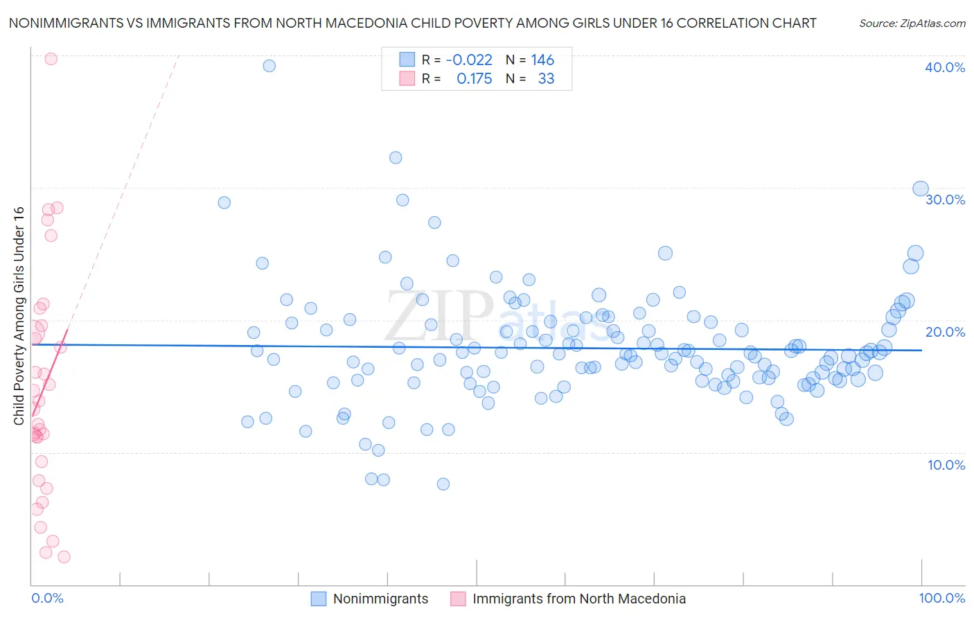 Nonimmigrants vs Immigrants from North Macedonia Child Poverty Among Girls Under 16