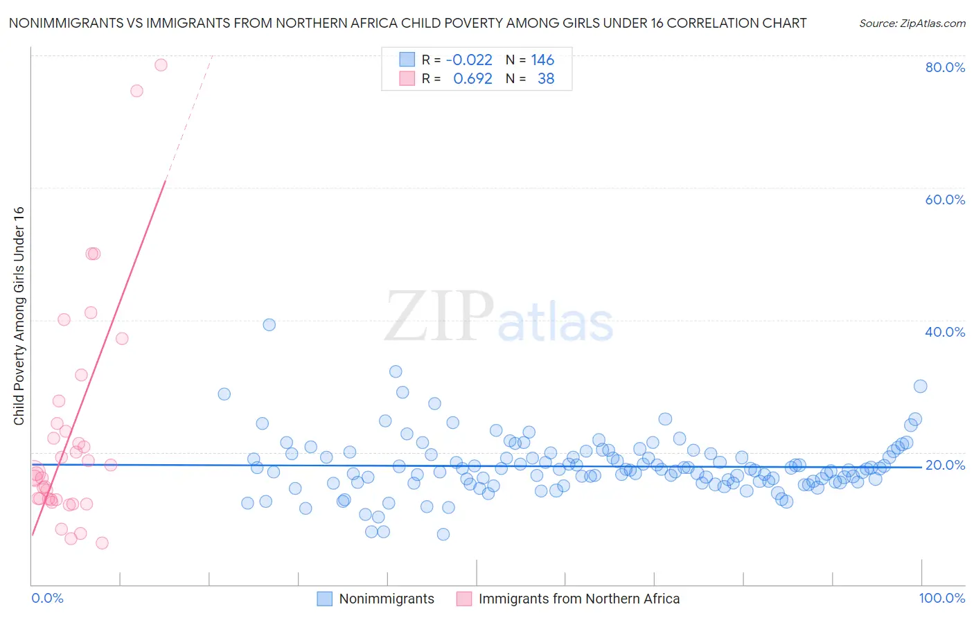 Nonimmigrants vs Immigrants from Northern Africa Child Poverty Among Girls Under 16