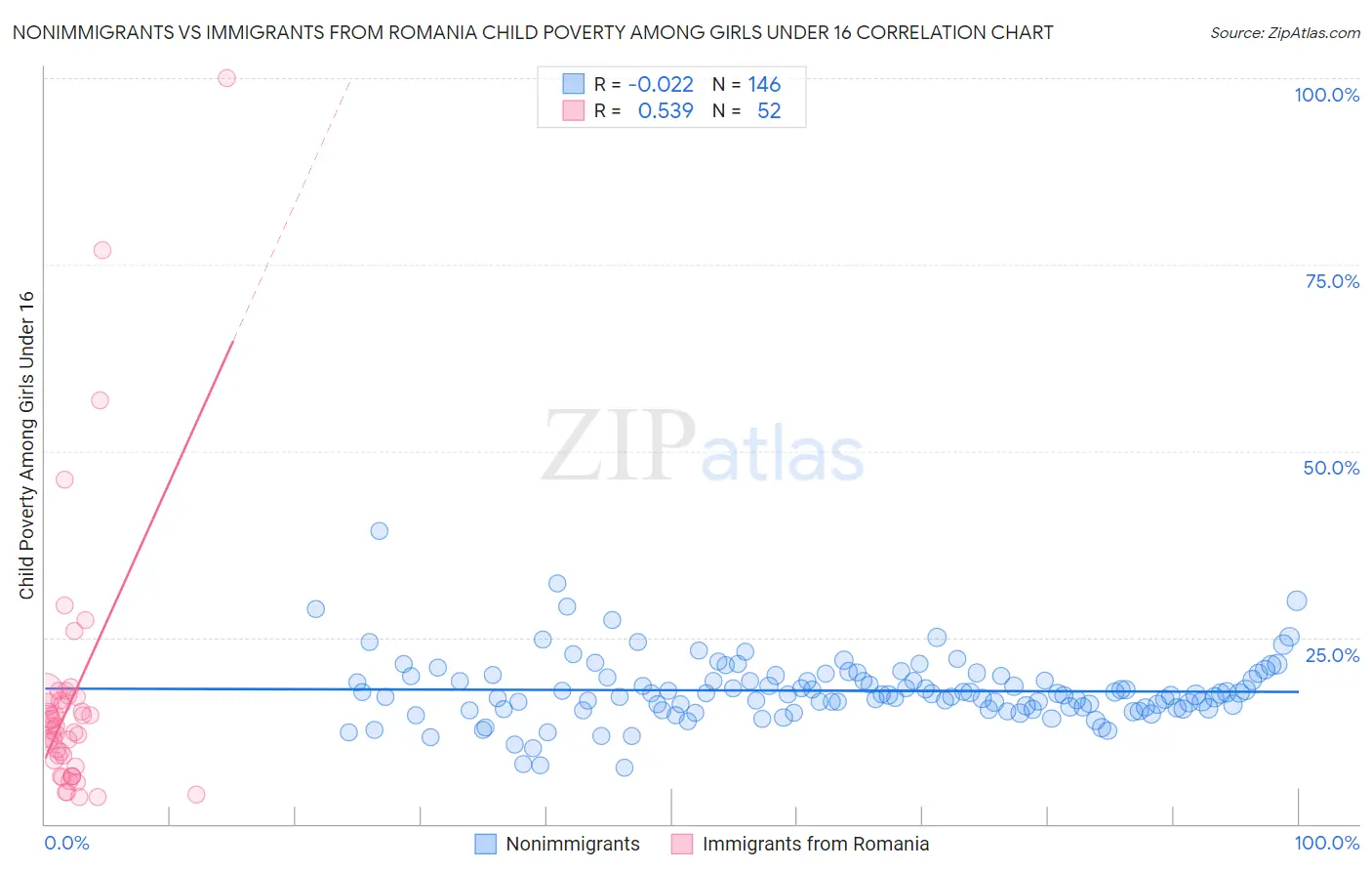 Nonimmigrants vs Immigrants from Romania Child Poverty Among Girls Under 16