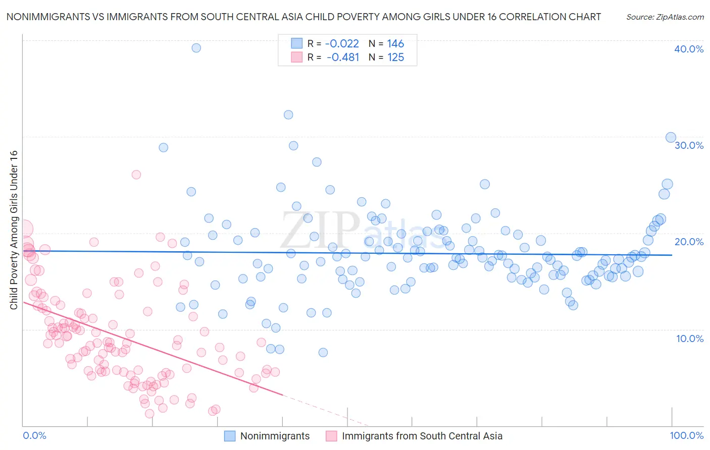 Nonimmigrants vs Immigrants from South Central Asia Child Poverty Among Girls Under 16