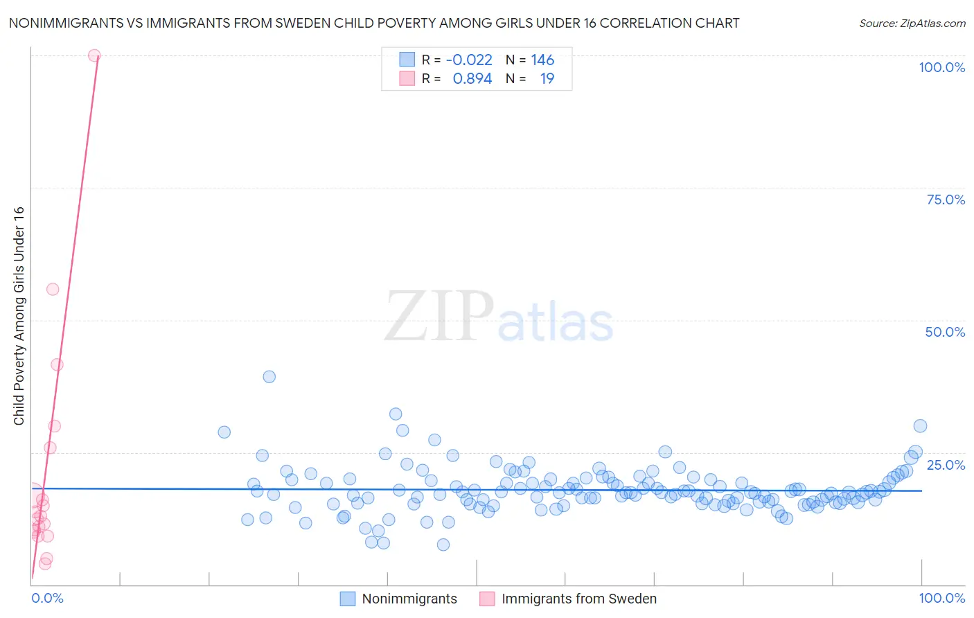 Nonimmigrants vs Immigrants from Sweden Child Poverty Among Girls Under 16