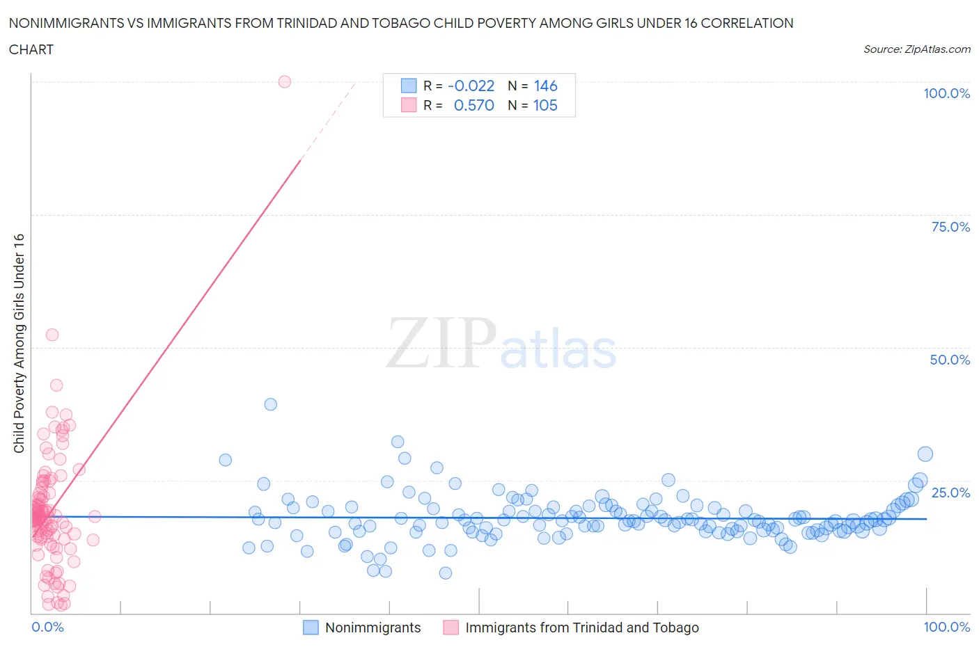 Nonimmigrants vs Immigrants from Trinidad and Tobago Child Poverty Among Girls Under 16