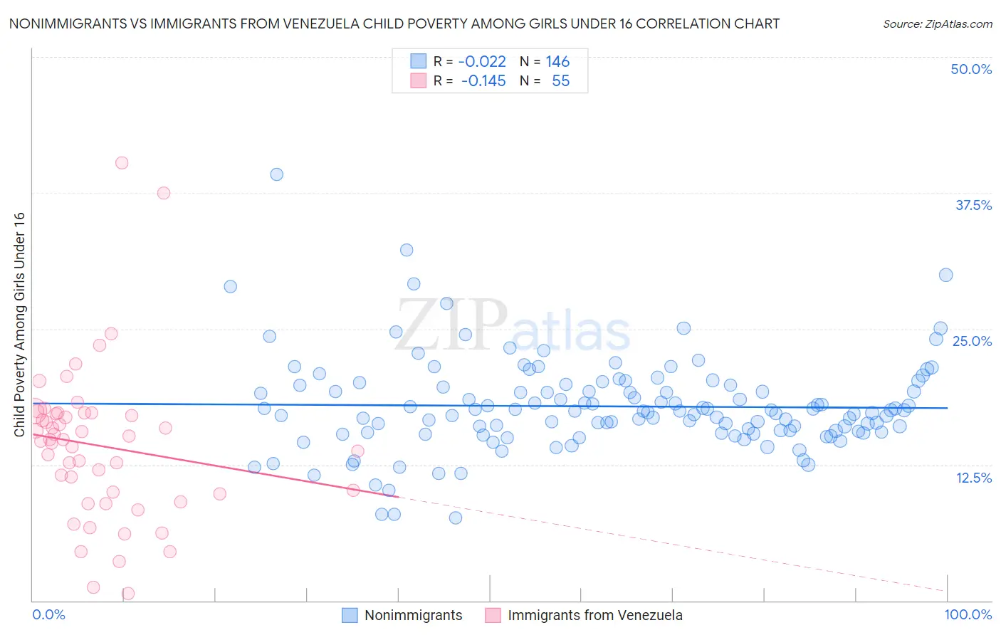 Nonimmigrants vs Immigrants from Venezuela Child Poverty Among Girls Under 16