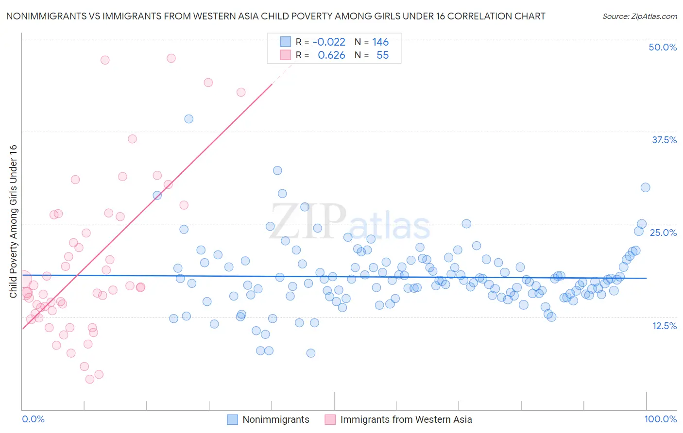 Nonimmigrants vs Immigrants from Western Asia Child Poverty Among Girls Under 16