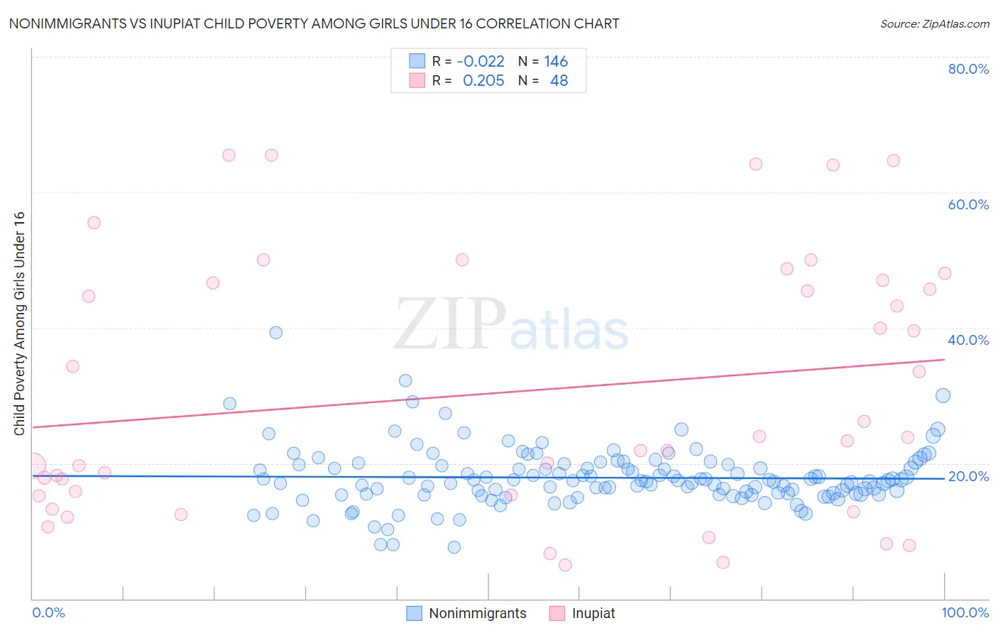 Nonimmigrants vs Inupiat Child Poverty Among Girls Under 16