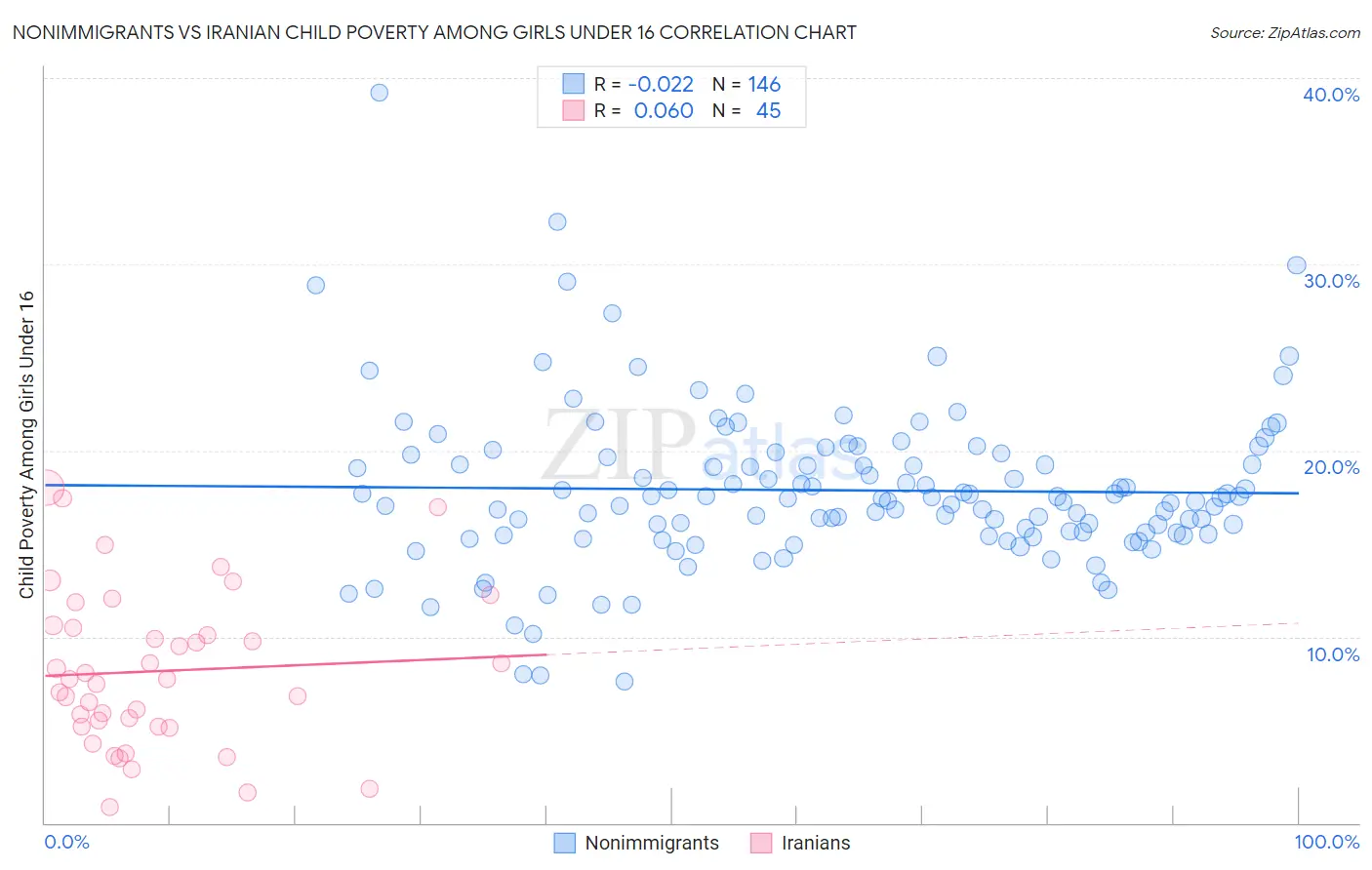 Nonimmigrants vs Iranian Child Poverty Among Girls Under 16