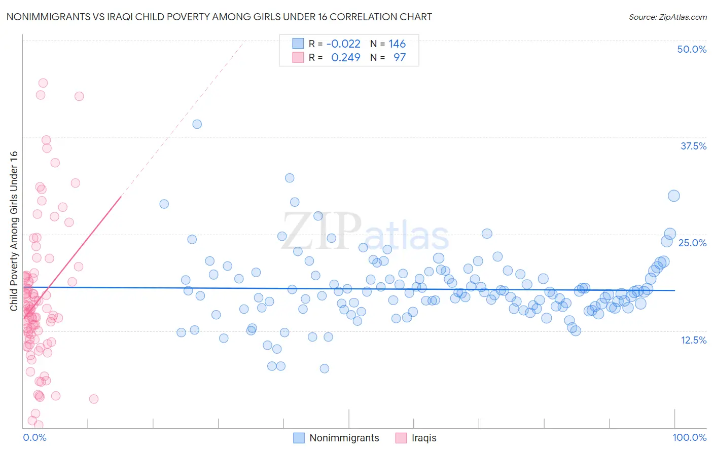 Nonimmigrants vs Iraqi Child Poverty Among Girls Under 16