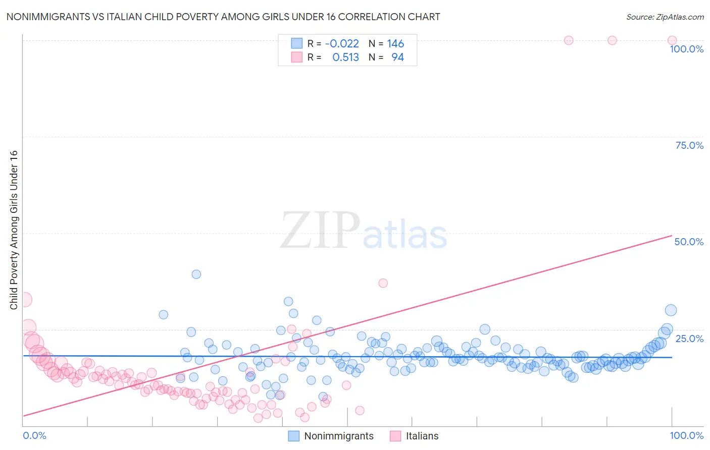 Nonimmigrants vs Italian Child Poverty Among Girls Under 16