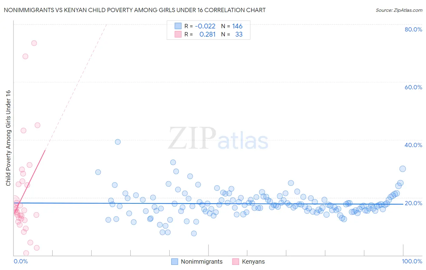 Nonimmigrants vs Kenyan Child Poverty Among Girls Under 16