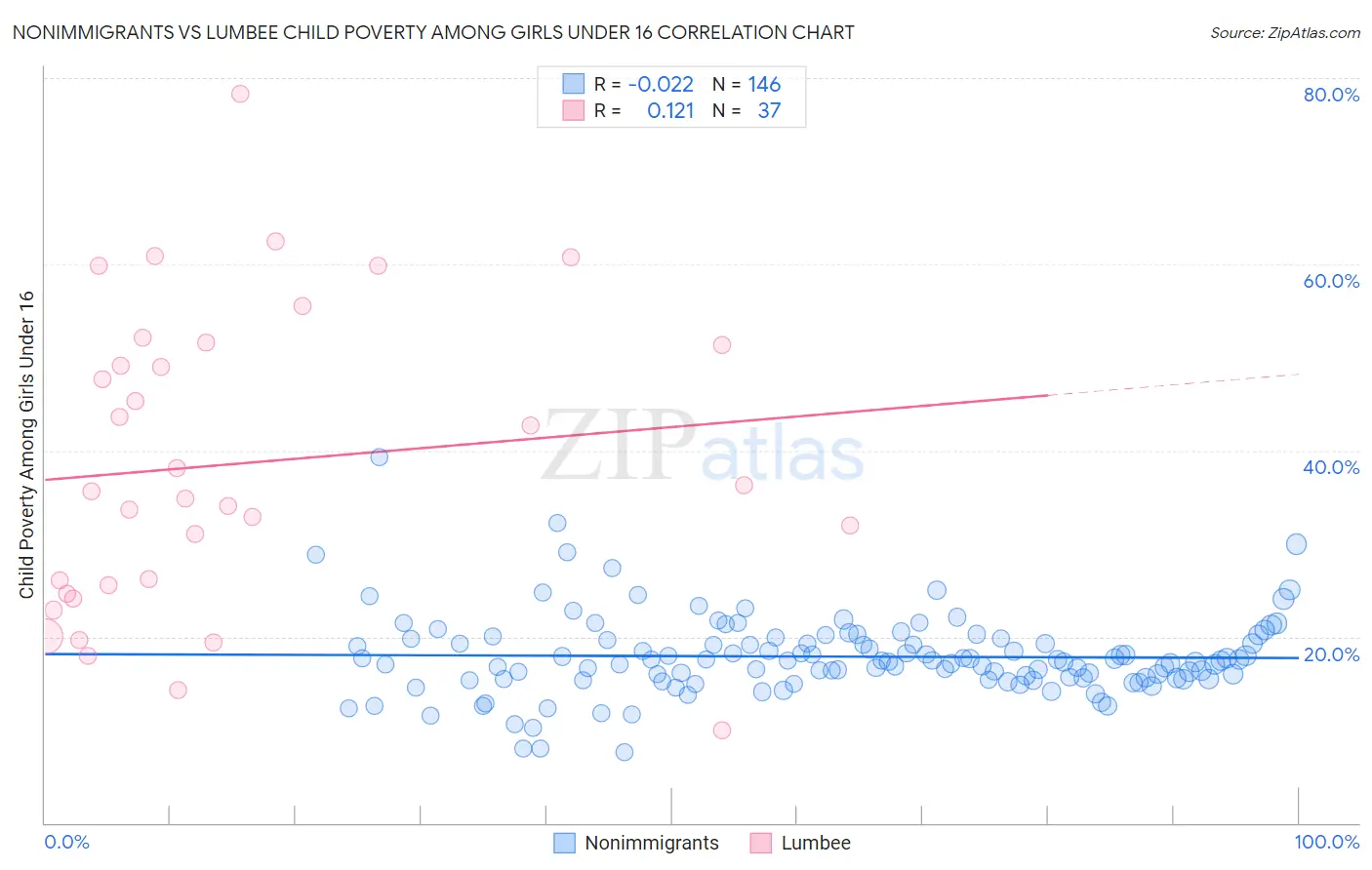 Nonimmigrants vs Lumbee Child Poverty Among Girls Under 16