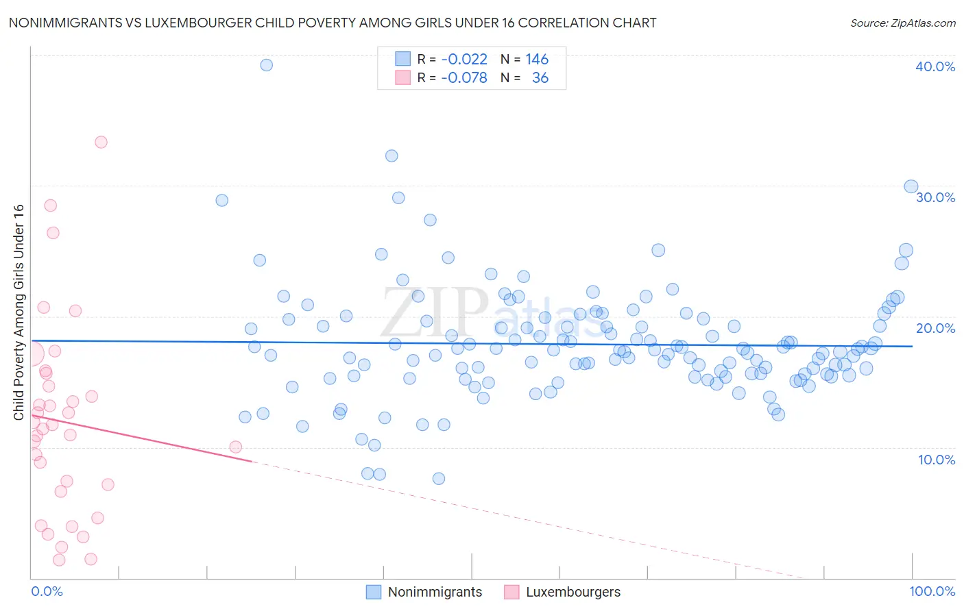 Nonimmigrants vs Luxembourger Child Poverty Among Girls Under 16