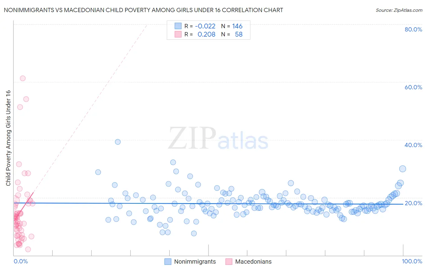 Nonimmigrants vs Macedonian Child Poverty Among Girls Under 16