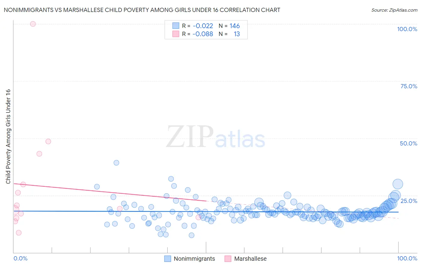 Nonimmigrants vs Marshallese Child Poverty Among Girls Under 16