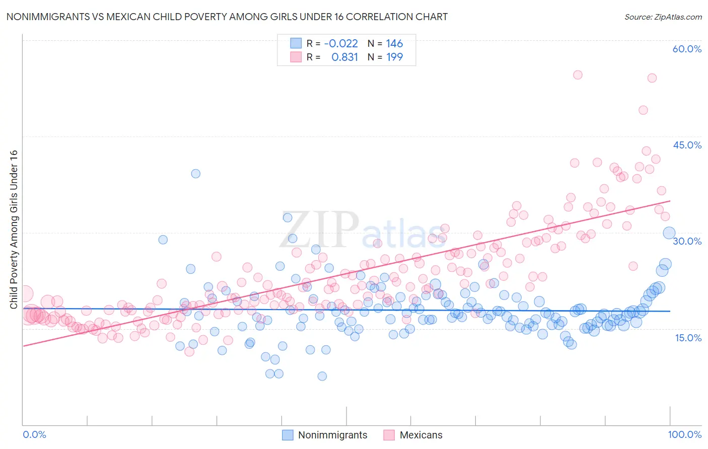 Nonimmigrants vs Mexican Child Poverty Among Girls Under 16