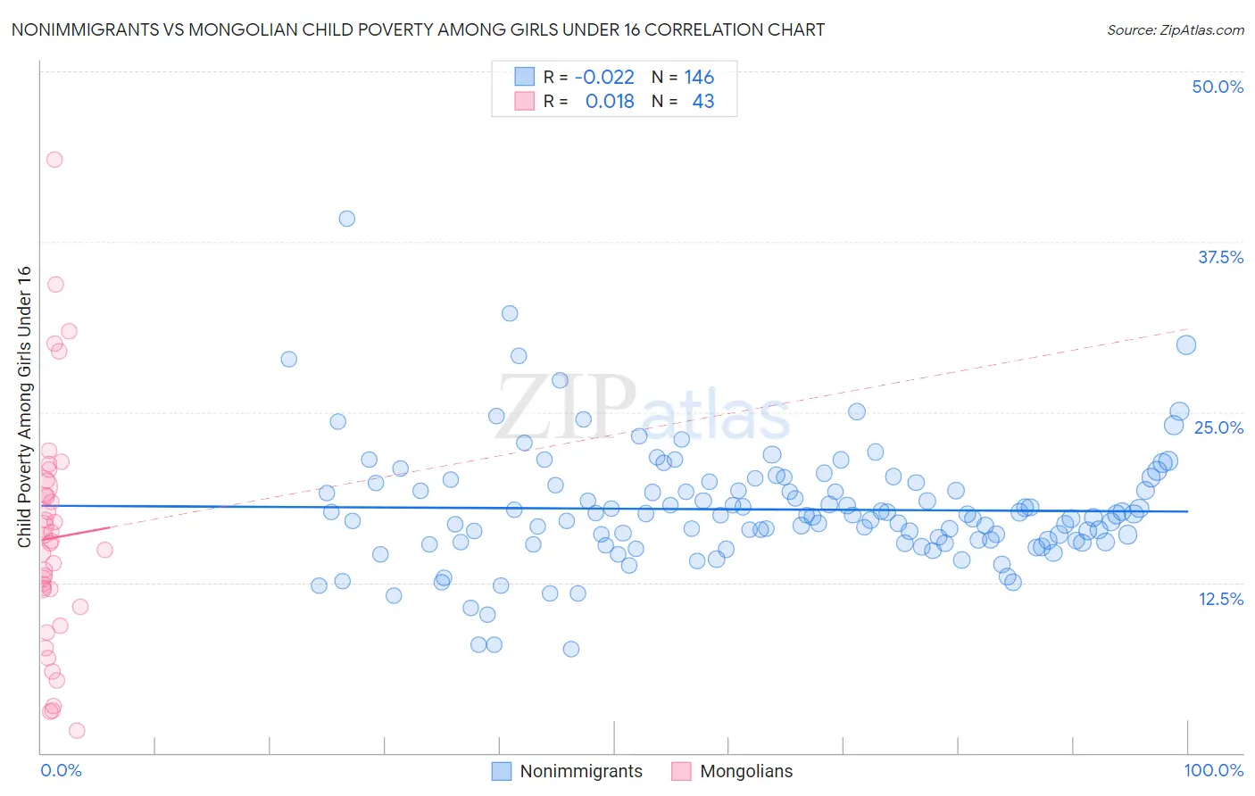 Nonimmigrants vs Mongolian Child Poverty Among Girls Under 16