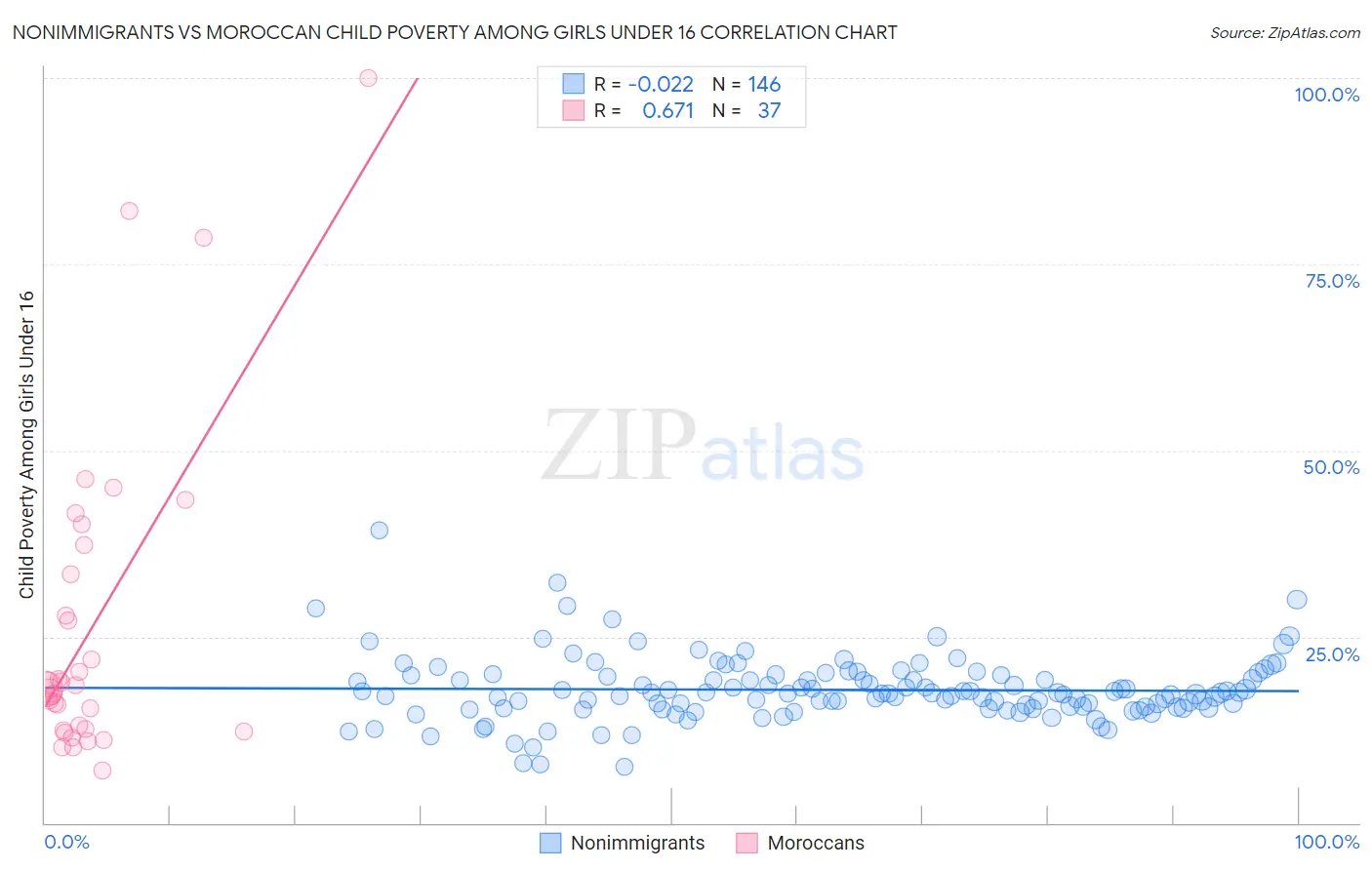 Nonimmigrants vs Moroccan Child Poverty Among Girls Under 16