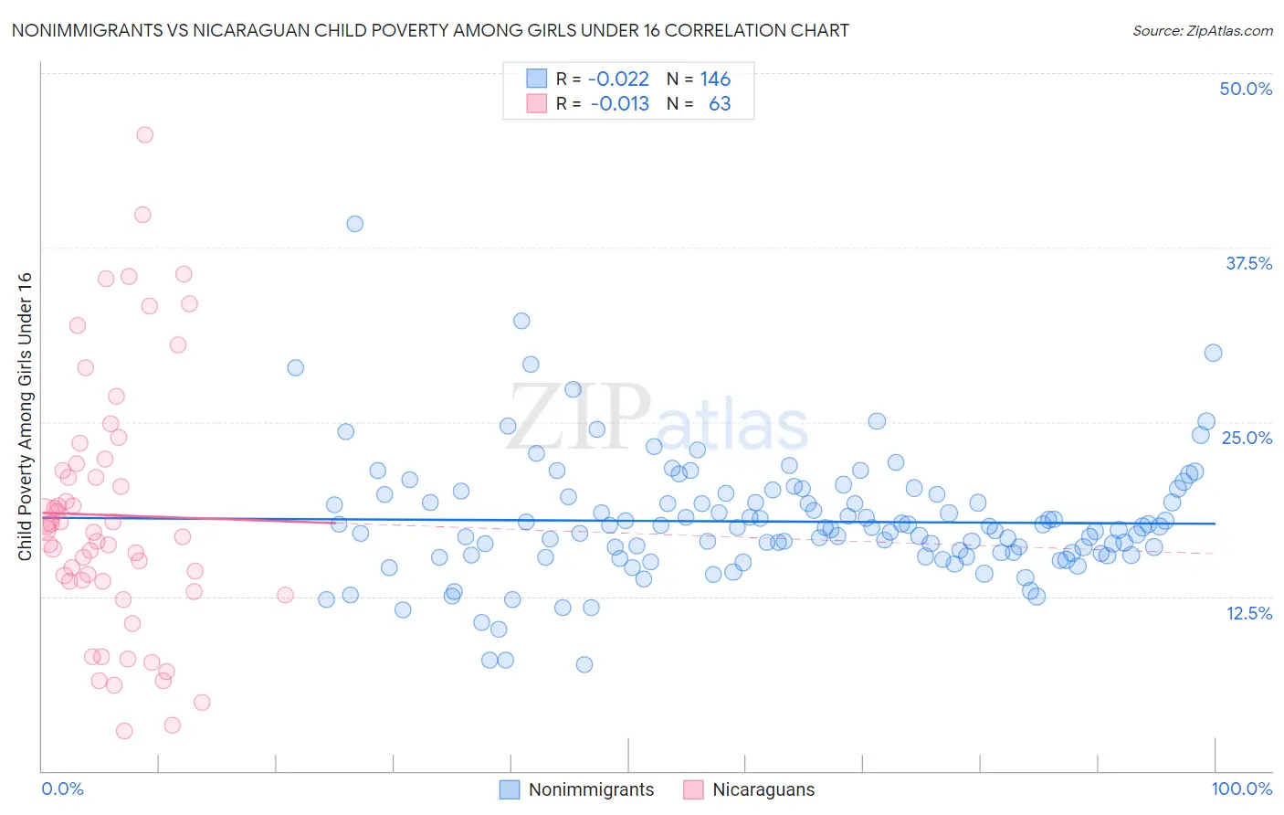 Nonimmigrants vs Nicaraguan Child Poverty Among Girls Under 16