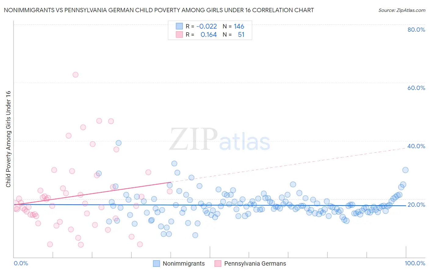 Nonimmigrants vs Pennsylvania German Child Poverty Among Girls Under 16