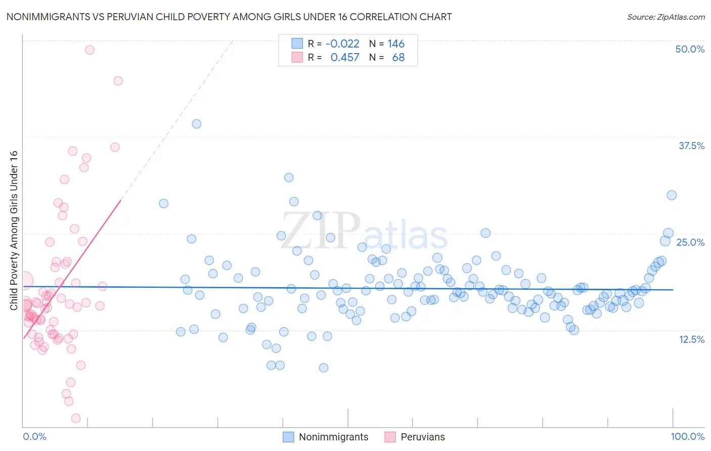 Nonimmigrants vs Peruvian Child Poverty Among Girls Under 16