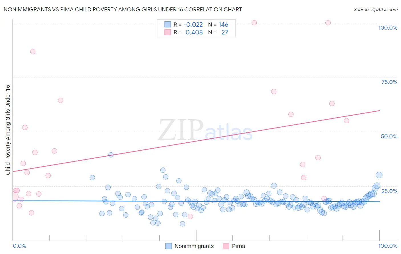 Nonimmigrants vs Pima Child Poverty Among Girls Under 16
