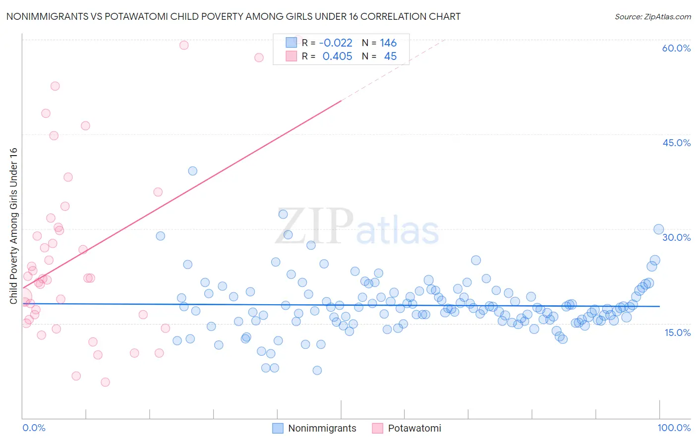 Nonimmigrants vs Potawatomi Child Poverty Among Girls Under 16