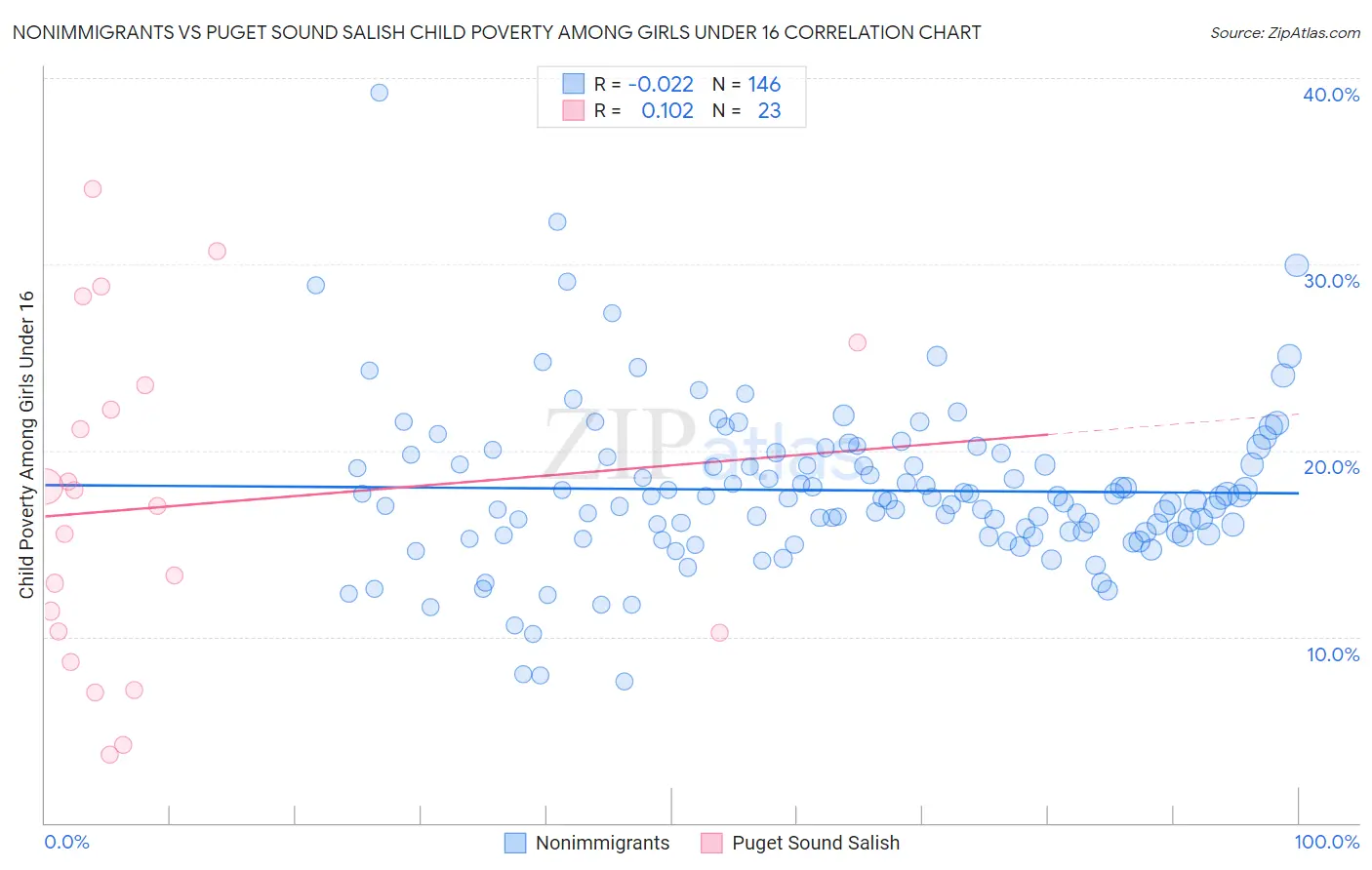 Nonimmigrants vs Puget Sound Salish Child Poverty Among Girls Under 16