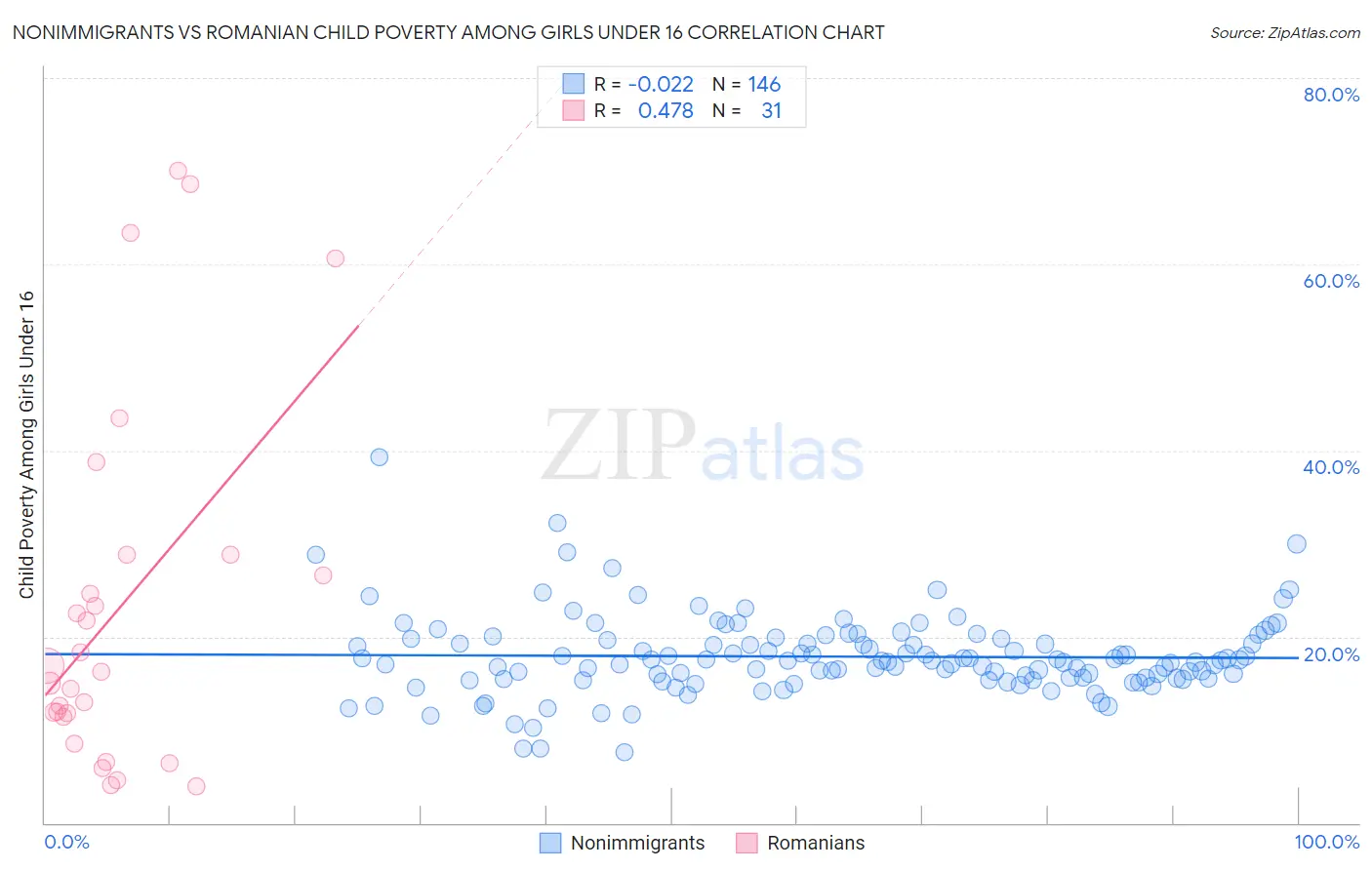 Nonimmigrants vs Romanian Child Poverty Among Girls Under 16