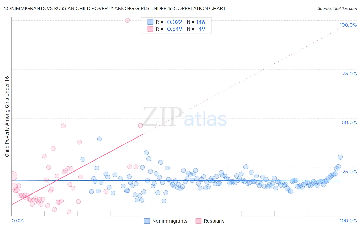 Nonimmigrants vs Russian Child Poverty Among Girls Under 16