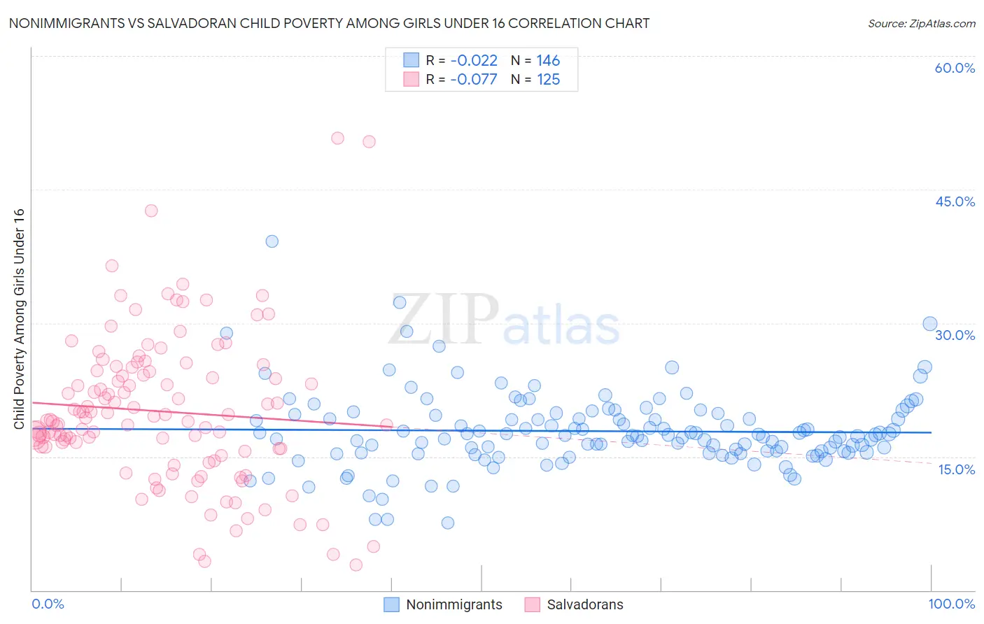 Nonimmigrants vs Salvadoran Child Poverty Among Girls Under 16