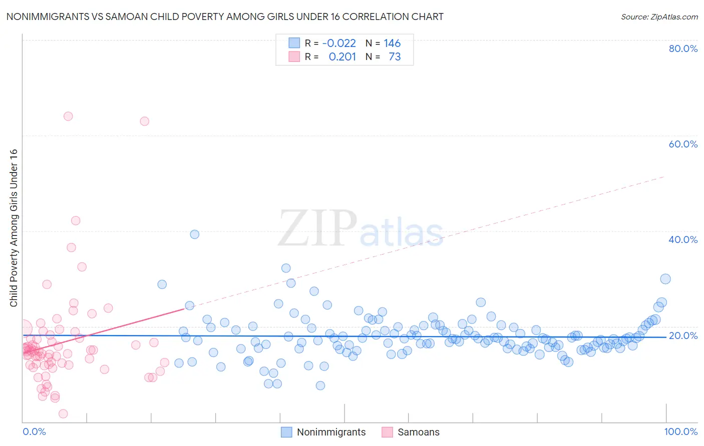 Nonimmigrants vs Samoan Child Poverty Among Girls Under 16