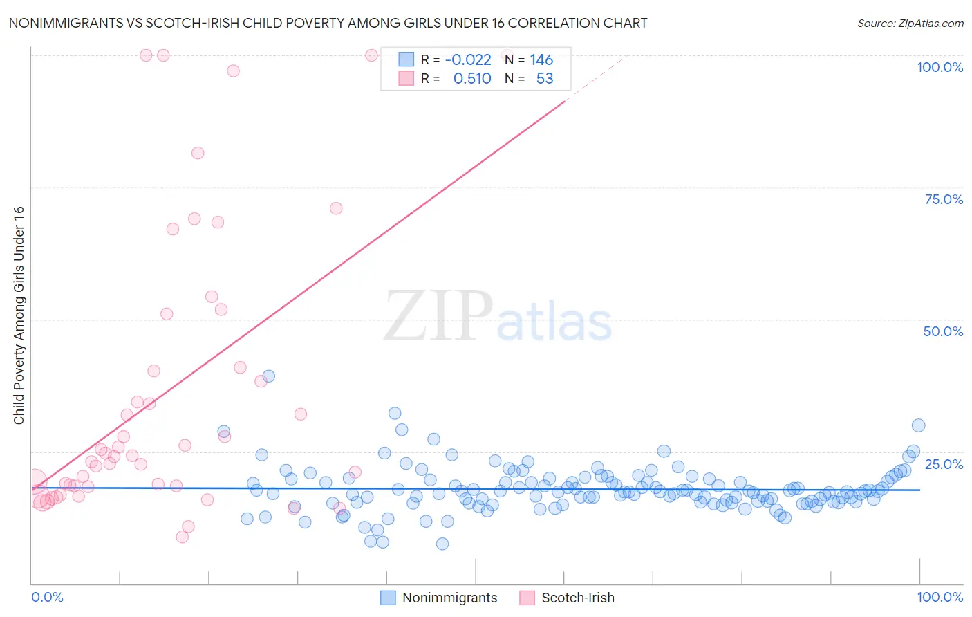 Nonimmigrants vs Scotch-Irish Child Poverty Among Girls Under 16